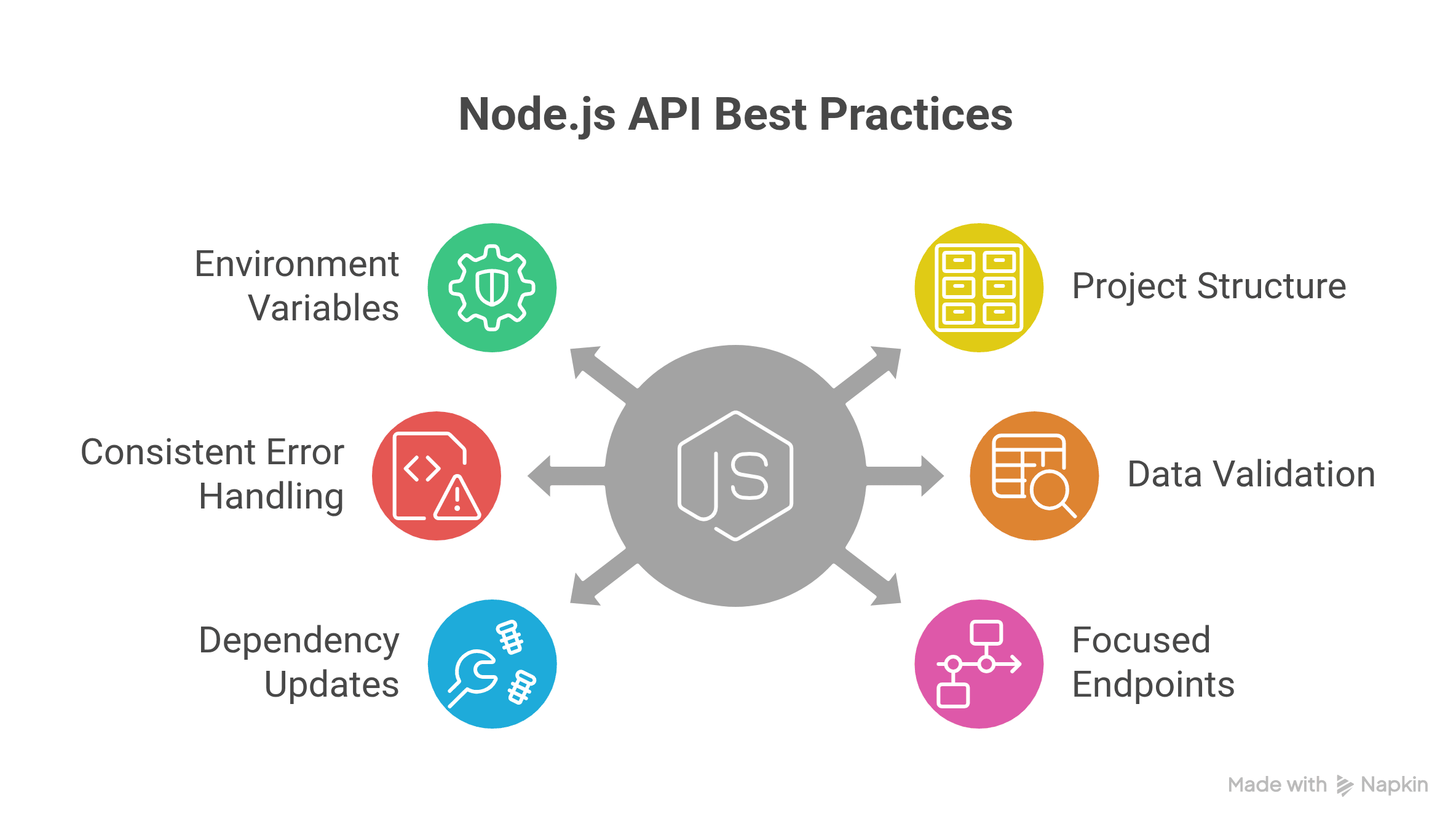 An image that represent Best Practices for Node.js REST API Development